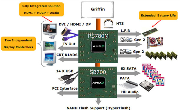 Schema chipset