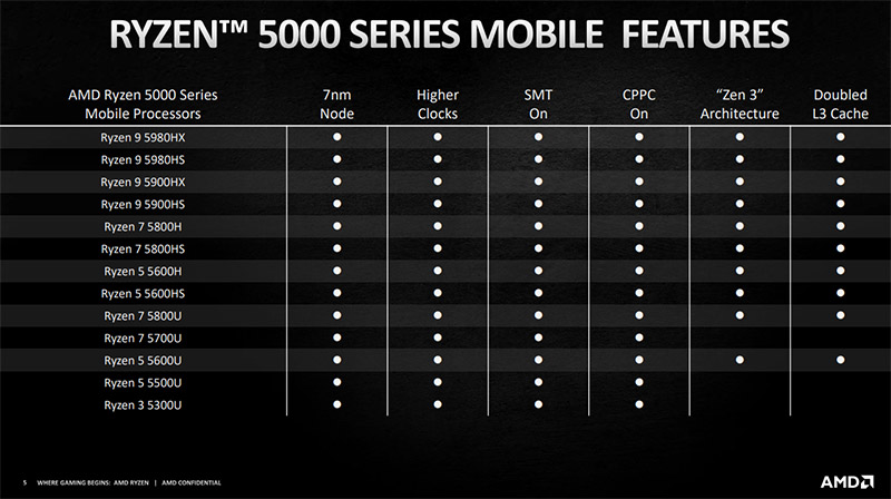 AMD Ryzen 5000 Mobile: elenco delle features