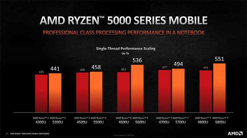 Differenti prestazioni in single threading per i Ryzen 5000 Mobile U con o senza Zen 3