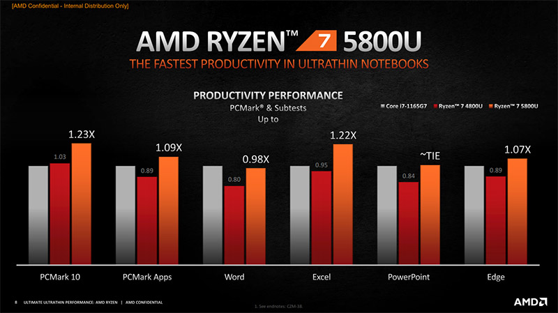 AMD Ryzen 5800U vs Intel Core i7-1165g7