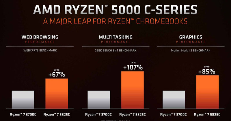 AMD Ryzen 5000C 