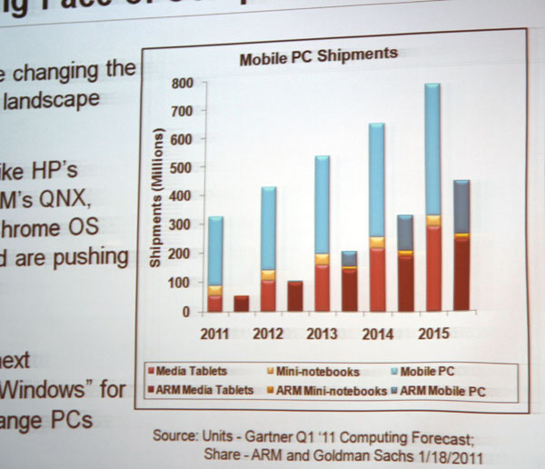 ARM crescita 50% nel 2015