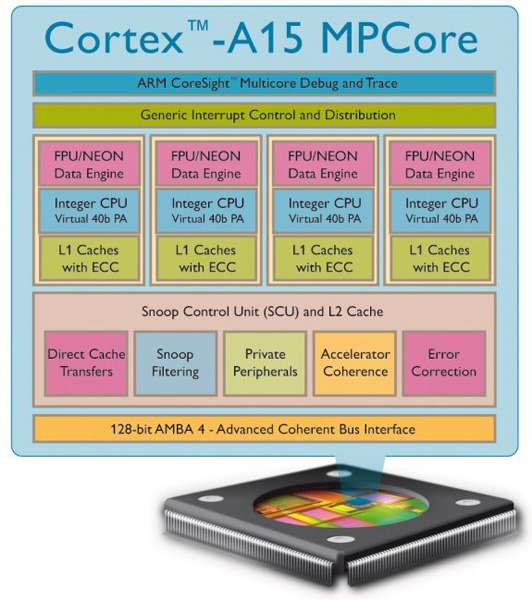 ARM Cortex A15