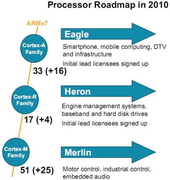 Processori ARM roadmap 2010