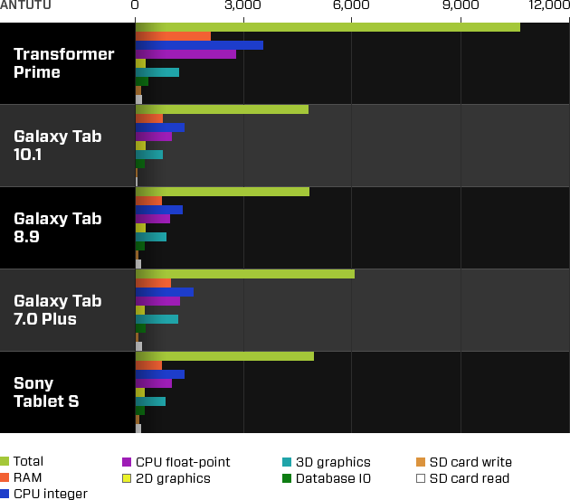 Asus Transformer Prime AnTuTu