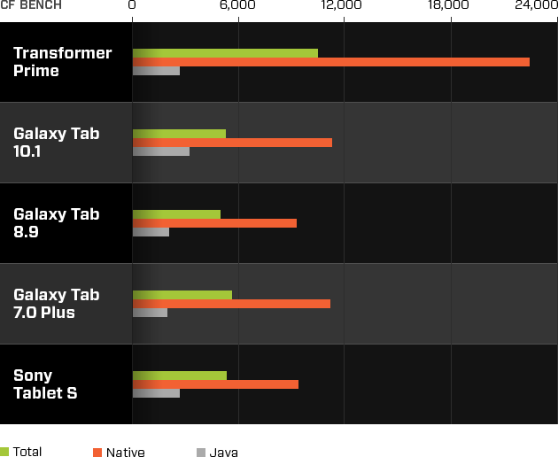 Asus Transformer Prime CFBench