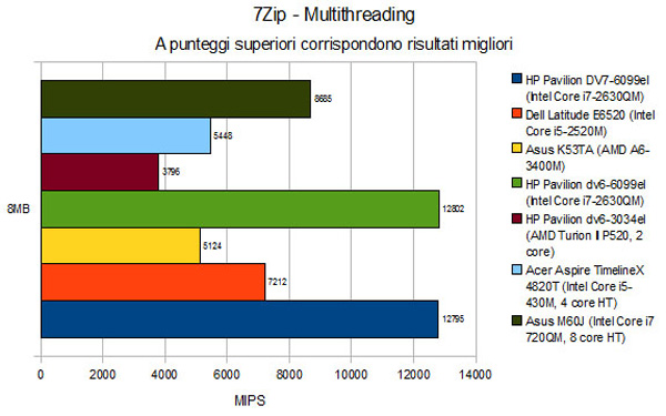 7Zip - Multithreading