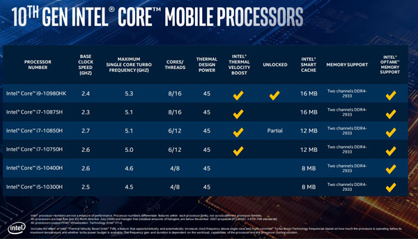 Intel Comet Lake H