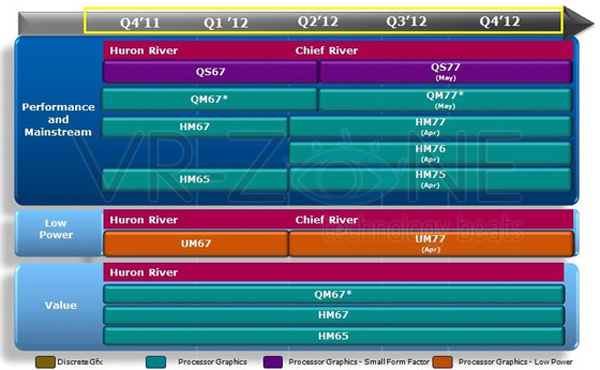 Roadmap dei chipset mobile per piattaforma Chief River