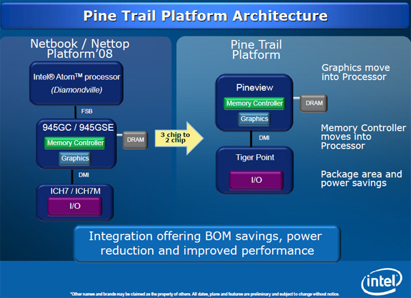 Intel Pine Trail