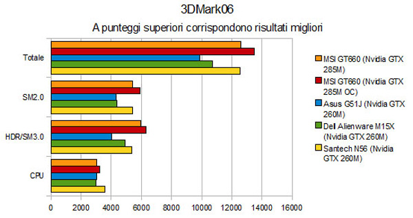 3DMark06 su Nvidia GeForce GTX 285M