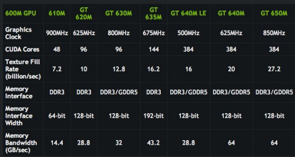 Nvidia GeForce GT 600M