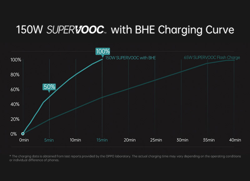 OPPO SUPERVOOC 150W 